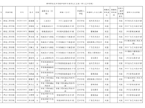 艺术学院关于2022级学生转专业申请审核结果的公示